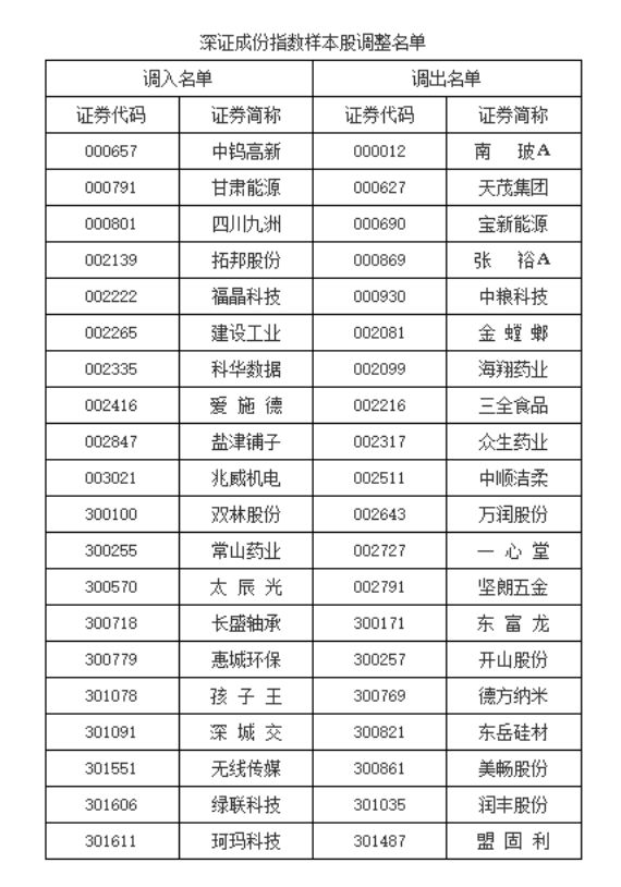 专业炒股配资门户 A股重要指数，大调整（附名单）