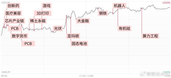 配资炒股平 【每日收评】沪指逼近3500点再创阶段新高！算力概念与光伏板块双爆发