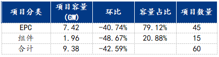 股票配资市场 6月光伏项目招投标汇总分析